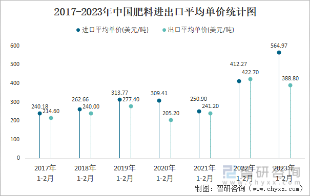 2017-2023年中国肥料进出口平均单价统计图