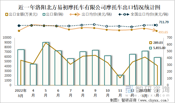 近一年洛陽北方易初摩托車有限公司摩托車出口情況統(tǒng)計圖