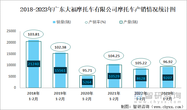 2018-2023年廣東大福摩托車(chē)有限公司摩托車(chē)產(chǎn)銷(xiāo)情況統(tǒng)計(jì)圖