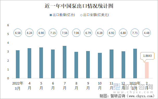 近一年中国泵出口情况统计图