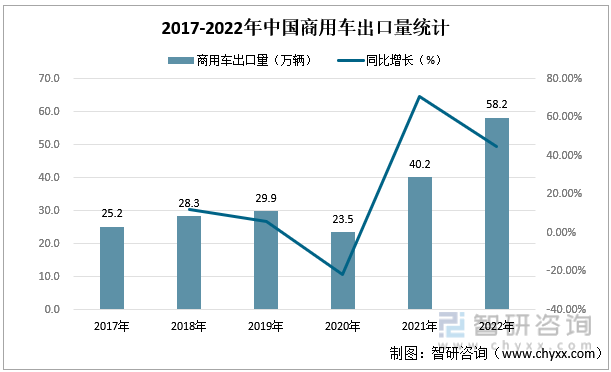 2017-2022年中国商用车出口量统计