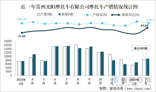 近一年常州光阳摩托车有限公司摩托车产销情况统计图