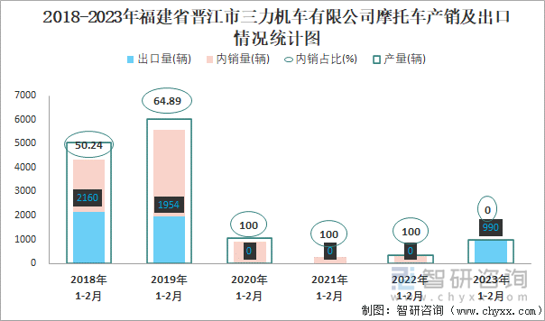 2018-2023年福建省晉江市三力機(jī)車(chē)有限公司摩托車(chē)產(chǎn)銷(xiāo)及出口情況統(tǒng)計(jì)圖