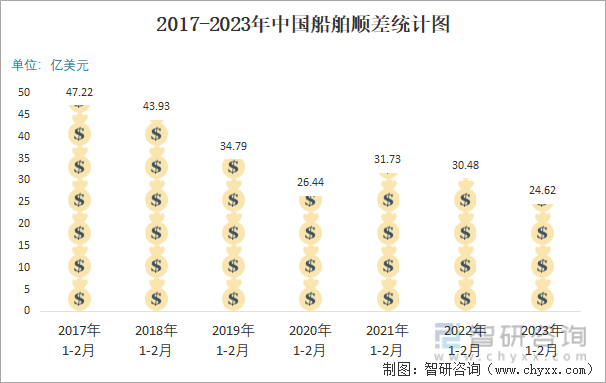 2017-2023年中国船舶顺差统计图