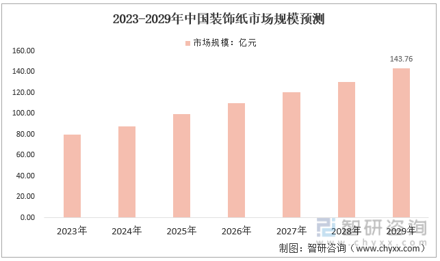 中国装饰纸市场规模预测