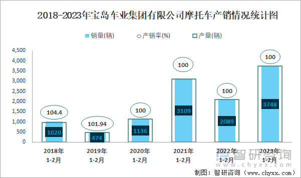 2018-2023年宝岛车业集团有限公司摩托车产销情况统计图