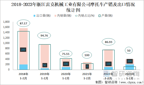 2018-2023年浙江雷克機械工業(yè)有限公司摩托車產(chǎn)銷及出口情況統(tǒng)計圖