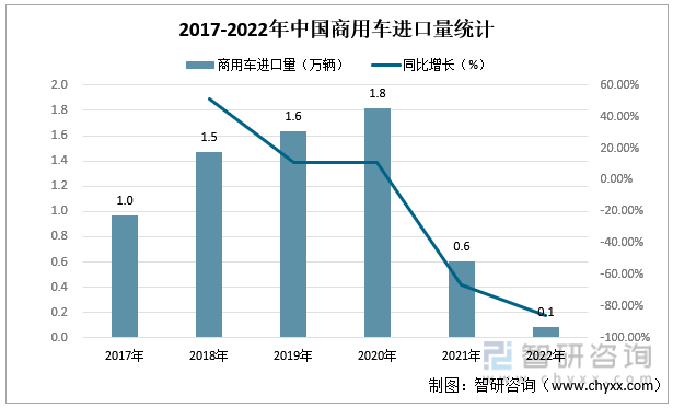 2017-2022年中国商用车进口量统计