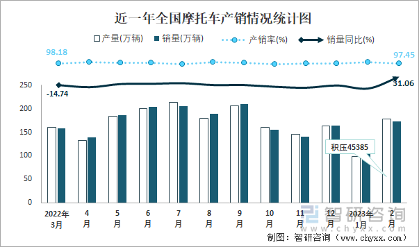 近一年全國摩托車產(chǎn)銷情況統(tǒng)計(jì)圖