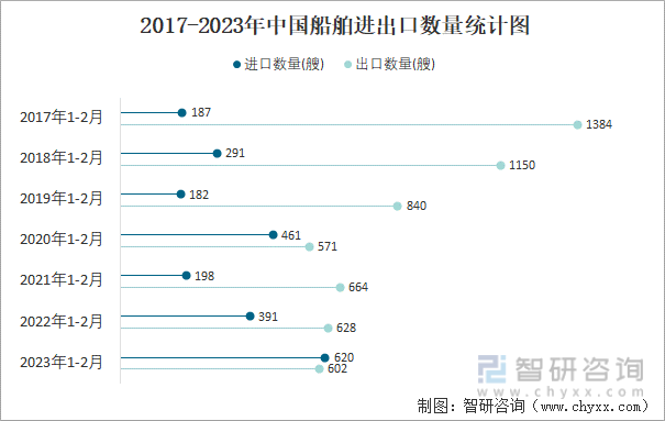 2017-2023年中国船舶进出口数量统计图