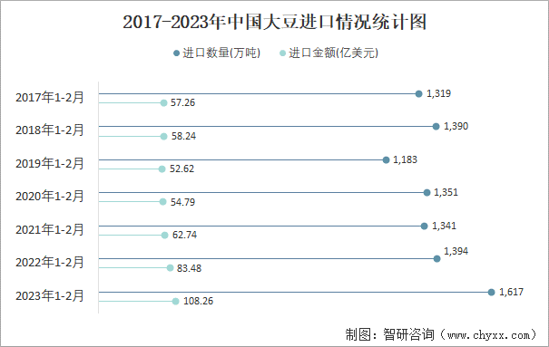 2023年2月中国大豆进口数量和进口金额分别为704万吨和4762亿美元