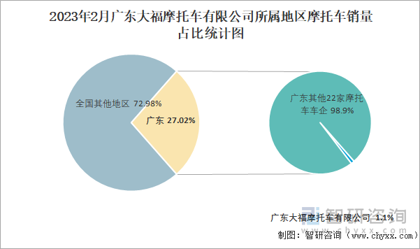 2023年2月廣東大福摩托車(chē)有限公司所屬地區(qū)摩托車(chē)銷(xiāo)量占比統(tǒng)計(jì)圖