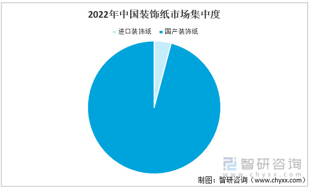 2022年中国装饰纸市场集中度