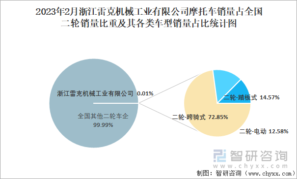 2023年2月浙江雷克機械工業(yè)有限公司摩托車銷量占全國二輪銷量比重及其各類車型銷量占比統(tǒng)計圖