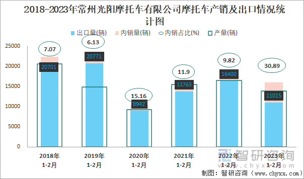 2018-2023年常州光陽摩托車有限公司摩托車產(chǎn)銷及出口情況統(tǒng)計圖