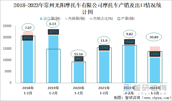 2018-2023年常州光阳摩托车有限公司摩托车产销及出口情况统计图