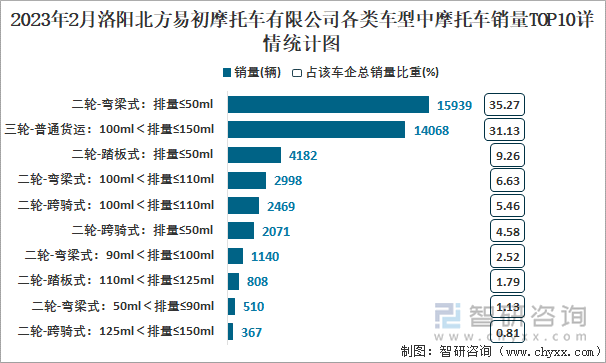 2023年2月洛陽北方易初摩托車有限公司各類車型中摩托車銷量TOP10詳情統(tǒng)計圖