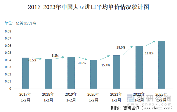 2017-2023年中国大豆进口平均单价情况统计图