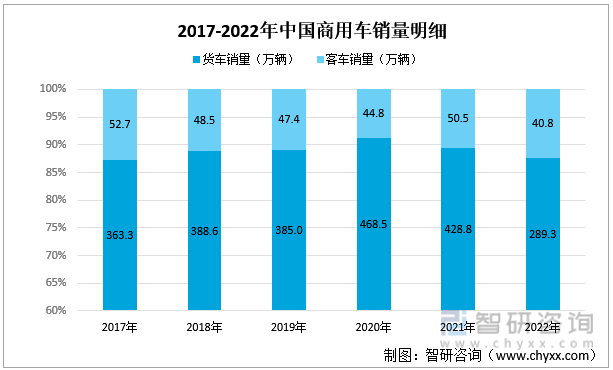 2017-2022年中国商用车销量明细