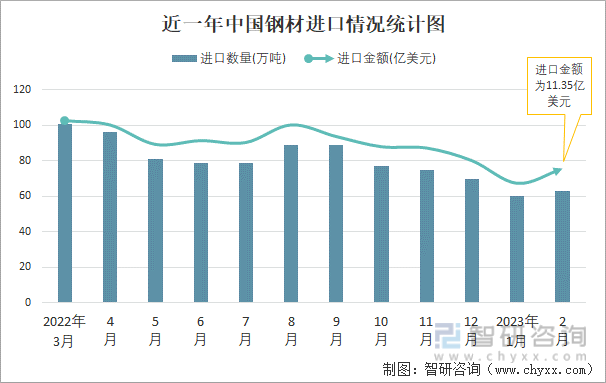 近一年中国钢材进口情况统计图
