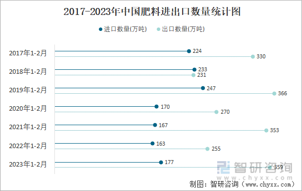 2017-2023年中国肥料进出口数量统计图