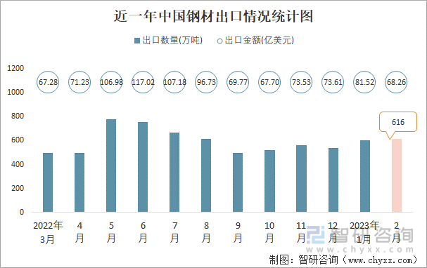 近一年中国钢材出口情况统计图