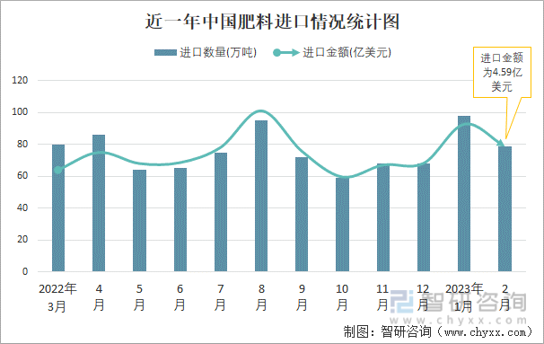 近一年中国肥料进口情况统计图