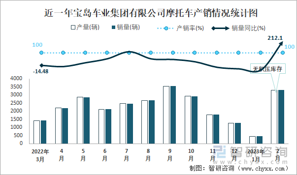 近一年寶島車業(yè)集團有限公司摩托車產(chǎn)銷情況統(tǒng)計圖