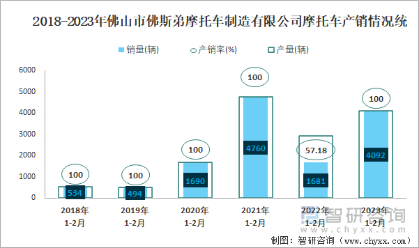 2018-2023年佛山市佛斯弟摩托車制造有限公司摩托車產(chǎn)銷情況統(tǒng)計圖