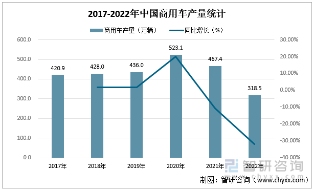 2017-2022年中国商用车产量统计
