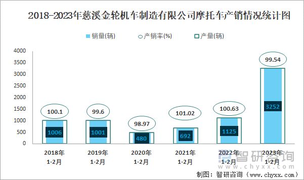 2018-2023年慈溪金輪機(jī)車制造有限公司摩托車產(chǎn)銷情況統(tǒng)計(jì)圖