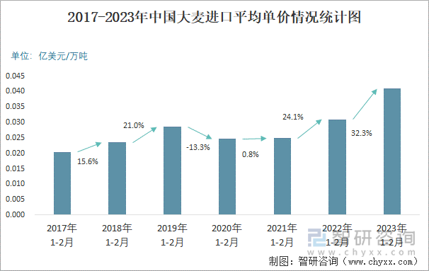 2017-2023年中国大麦进口平均单价情况统计图