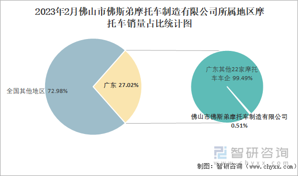 2023年2月廣東摩托車銷量占全國銷量比重為27.02%，佛山市佛斯弟摩托車制造有限公司占所屬地區(qū)(廣東)銷量比重為0.51%；2023年2月佛山市佛斯弟摩托車制造有限公司只生產(chǎn)二輪摩托車，二輪銷量達到2412輛，占全國二輪銷量比重達到0.16%。2023年2月佛山市佛斯弟摩托車制造有限公司所屬地區(qū)摩托車銷量占比統(tǒng)計圖