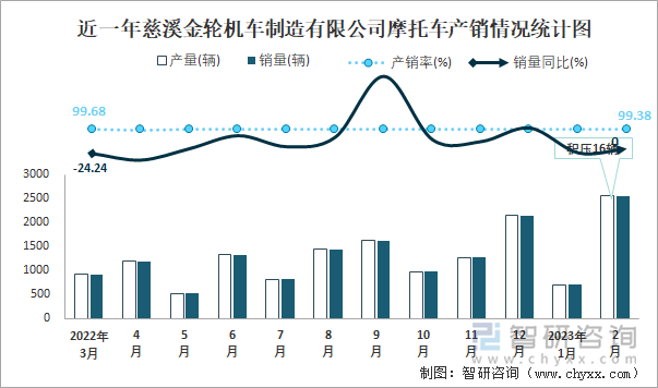 近一年慈溪金輪機(jī)車制造有限公司摩托車產(chǎn)銷情況統(tǒng)計(jì)圖