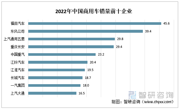 2022年中国商用车销量前十企业