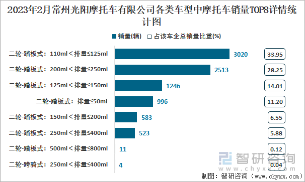 2023年2月常州光陽摩托車有限公司各類車型中摩托車銷量TOP8詳情統(tǒng)計圖