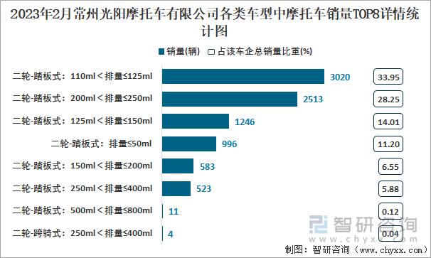 2023年2月常州光阳摩托车有限公司各类车型中摩托车销量TOP8详情统计图