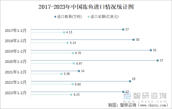 2017-2023年中国冻鱼进口情况统计图