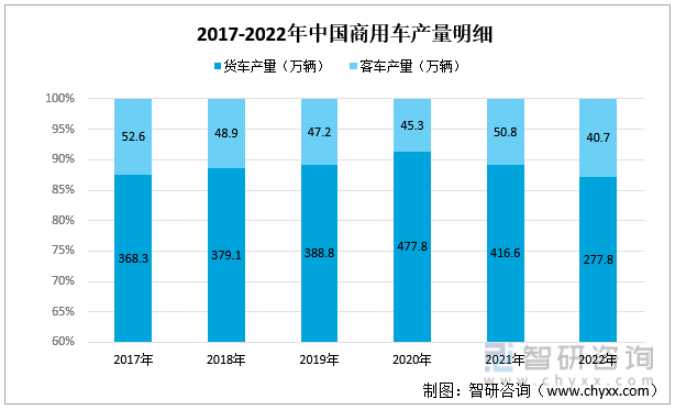 2017-2022年中国商用车产量明细