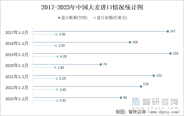 2017-2023年中国大麦进口情况统计图