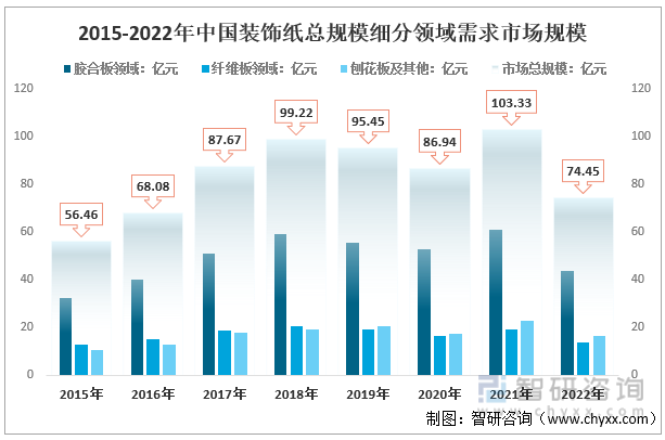 2015-2022年中国装饰纸市场规模分析