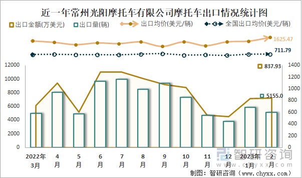 近一年常州光阳摩托车有限公司摩托车出口情况统计图