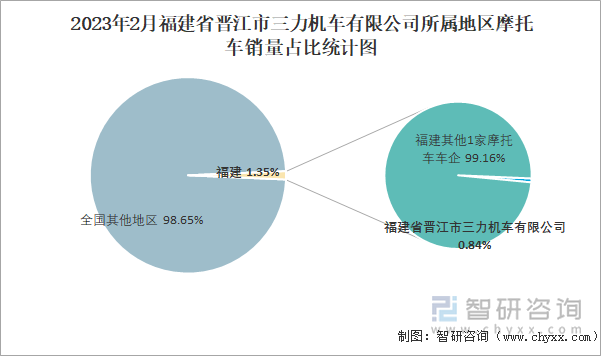 2023年2月福建省晉江市三力機(jī)車(chē)有限公司所屬地區(qū)摩托車(chē)銷(xiāo)量占比統(tǒng)計(jì)圖