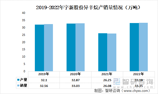 2019-2022年宇新股份异辛烷产销量情况（万吨）