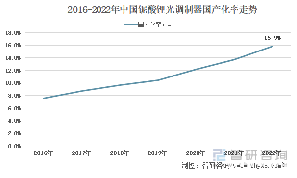 2016-2022年中国铌酸锂光调制器国产化率走势