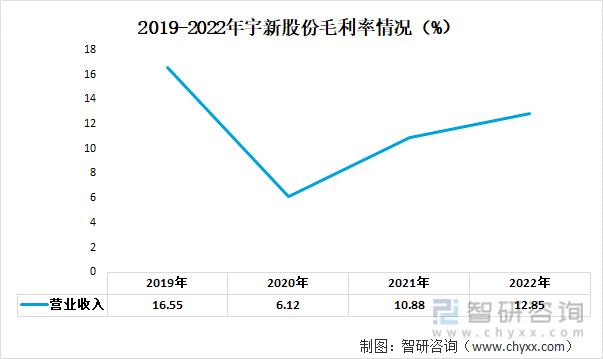 2019-2022年宇新股份毛利率情况（%）