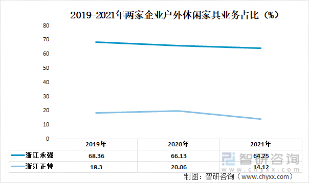 2019-2021年两家企业户外休闲家具业务占比（%）