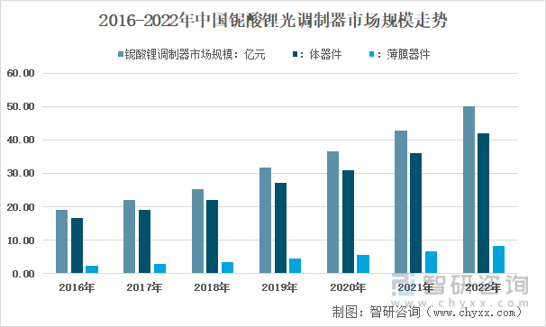 2016-2022年中国铌酸锂光调制器市场规模走势