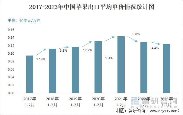 2017-2023年中国苹果出口平均单价情况统计图