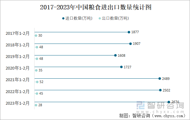2017-2023年中国粮食进出口数量统计图